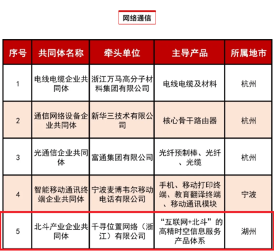 德清地理信息小鎮(zhèn)企業(yè)入選2020年浙江省產業(yè)鏈上下游企業(yè)共同體名單 光通信設備制造領域的新突破